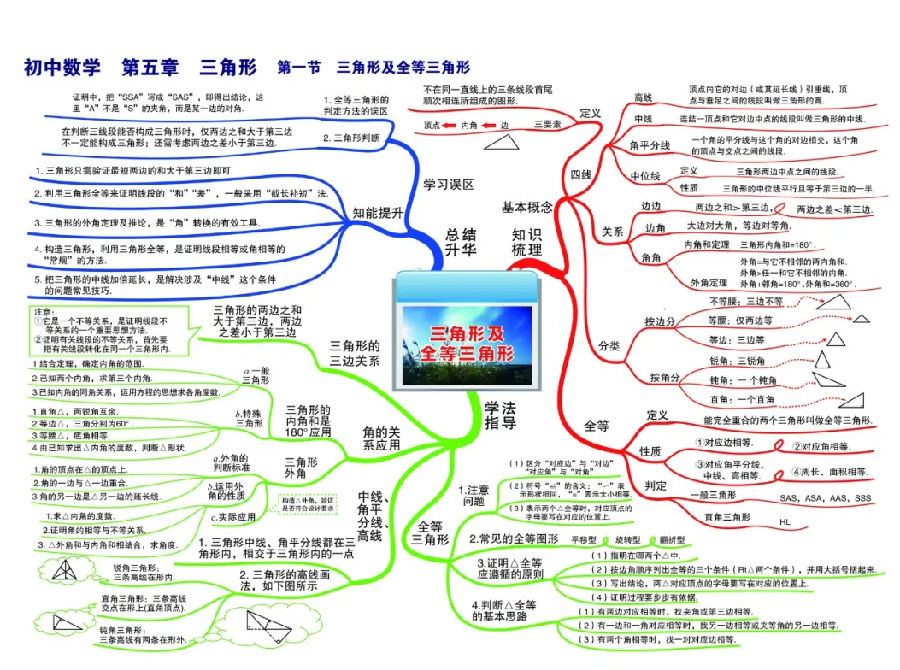 数学思维导图怎么画?数学思维导图模板