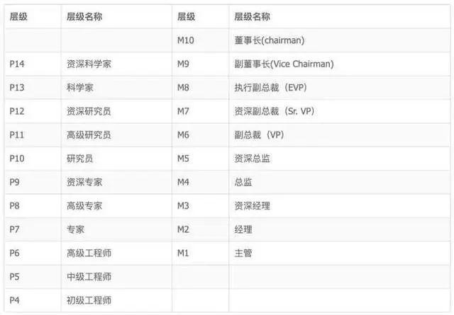 腾讯8级是什么级别?工资怎么样?
