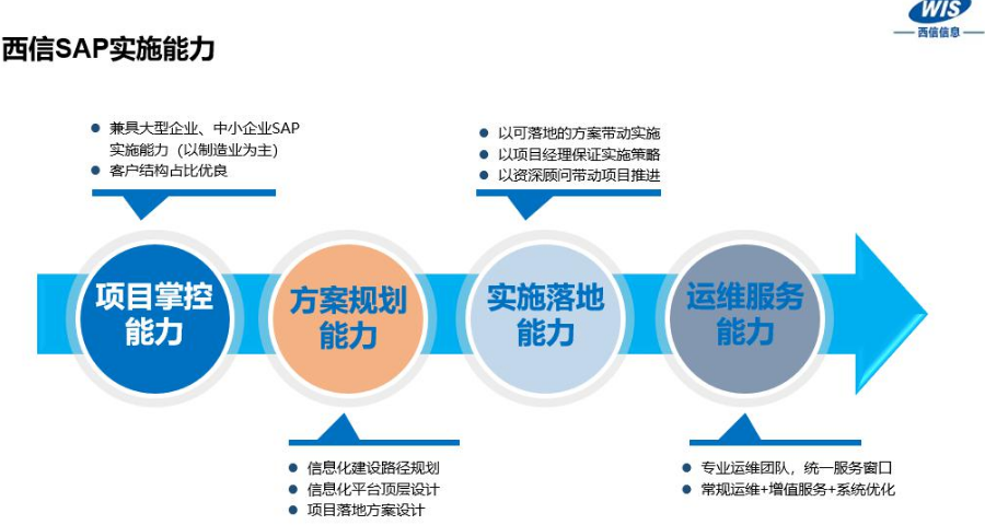 erp生产制造管理系统价钱,SAP咨询服务