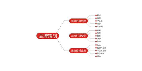 连云港提供品牌策划应用范围,品牌策划