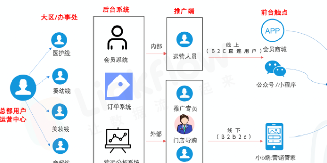 嘉定区第三方会员系统哪个好,会员系统
