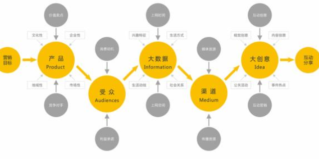 天津常规营销策划收费套餐,营销策划