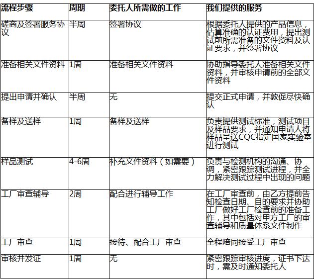 强制性CCC认证怎么弄,CCC认证