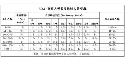 bsci认证需要多少钱 提升验厂通过率的要素有哪些