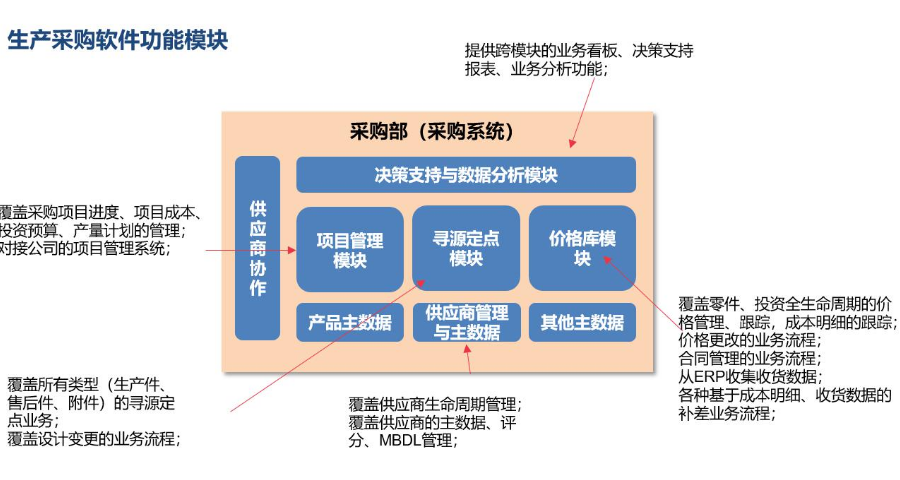 福建srm系统方案,WIS-SRM解决方案