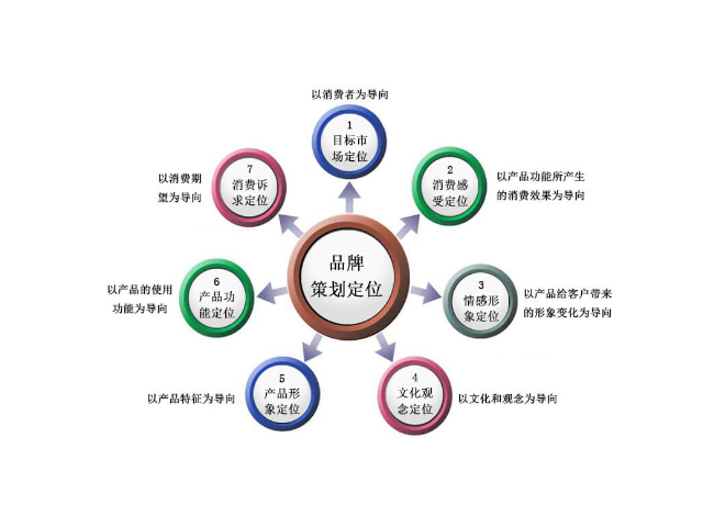 长丰管理品牌策划代理价格,品牌策划