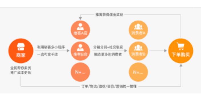 河源百货商城分销小程序用户评价排名靠前,小程序