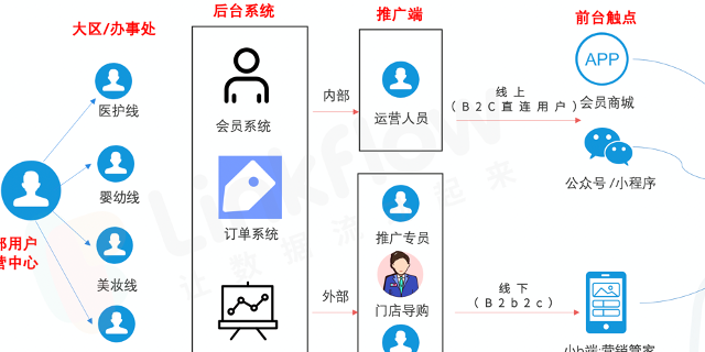 嘉定区第三方会员系统哪个好,会员系统