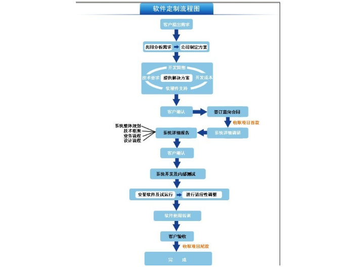 湖北技术软件定制诚信合作,软件定制