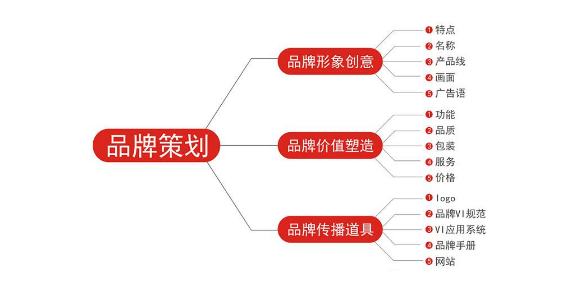 江苏品牌品牌策划设计多少钱,品牌策划设计