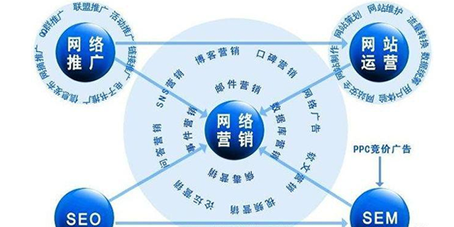 盘龙区品牌网络营销优势,网络营销