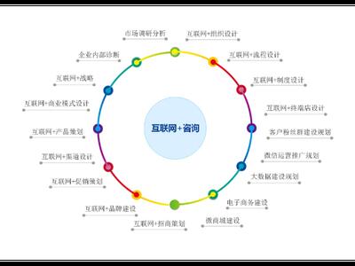 青浦区专业技术咨询哪个好 上海昀岱市场营销策划供应