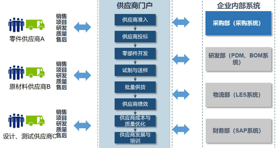 福建srm系统方案,WIS-SRM解决方案