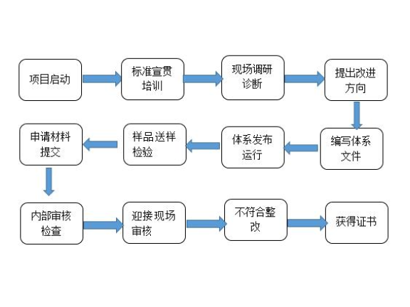 长宁区全过程企业管理联系人,企业管理