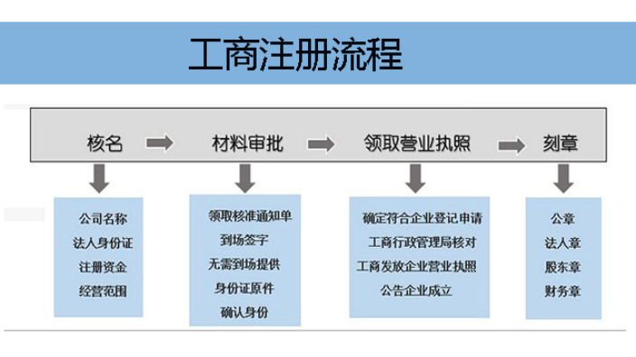 铜梁区第三方工商代理参考价格,工商代理