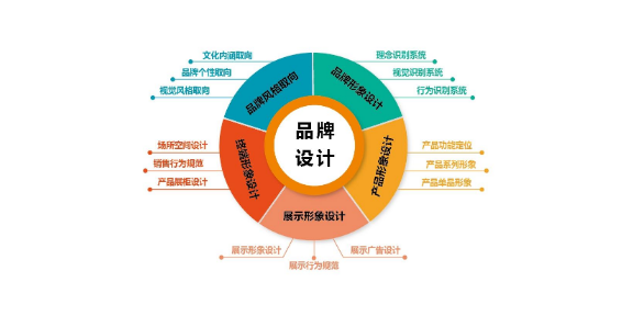 连云港提供品牌策划应用范围,品牌策划