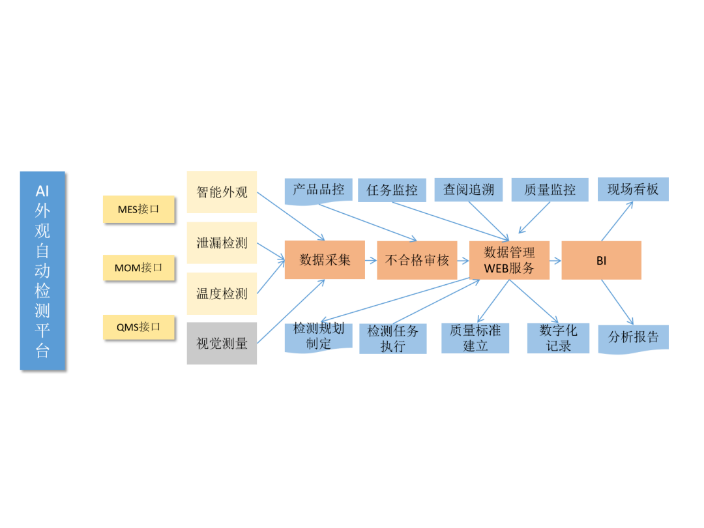 标准体系管理系统怎么收费,QMS质量管理