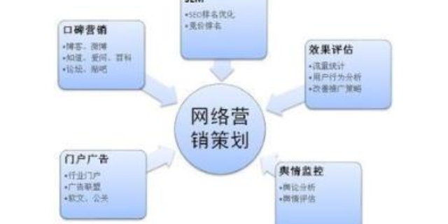 天津常规营销策划收费套餐,营销策划