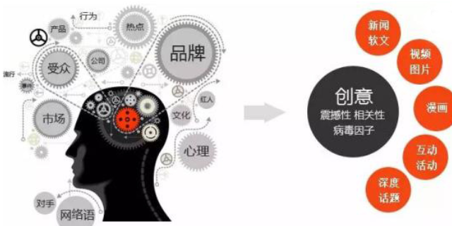 天津常规营销策划收费套餐,营销策划