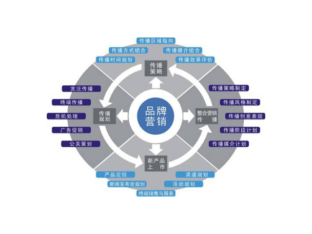 广东构建品牌策划,品牌策划