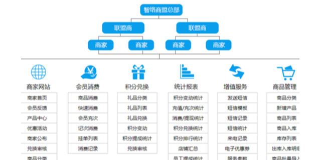 普陀区媒体会员系统服务费,会员系统