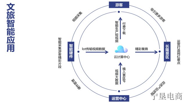 吴忠营销AI智慧文旅大概是,AI智慧文旅