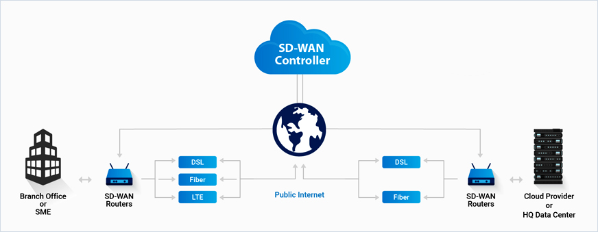 固原SD-WAN服务价格,SD-WAN