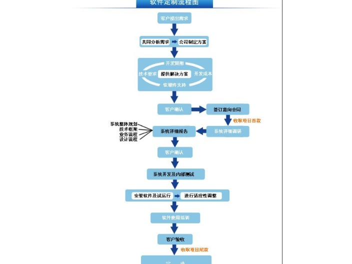 湖北技术软件定制诚信合作,软件定制