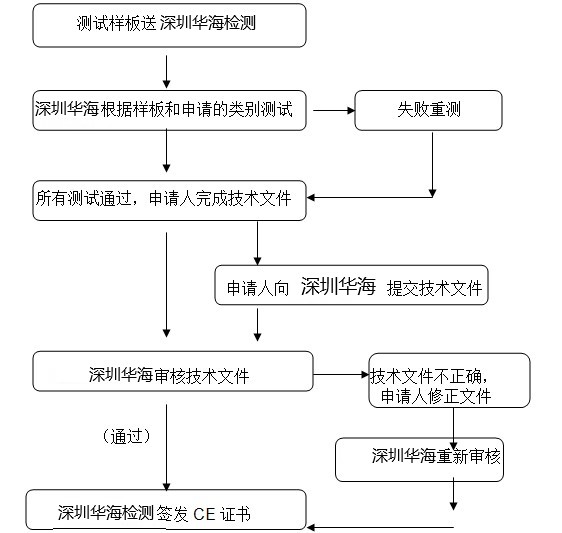 深圳市权威机构欧盟CE认证,欧盟CE认证