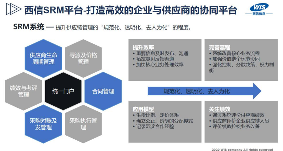 福建srm系统方案,WIS-SRM解决方案