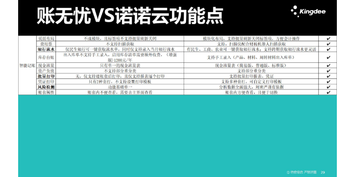 吉林使用金蝶账无忧和慧算账哪个好天诚时代杨总服务很细心,金蝶账无忧和慧算账哪个好