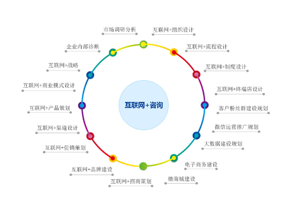 浦东新区网络营销企业管理包括,企业管理