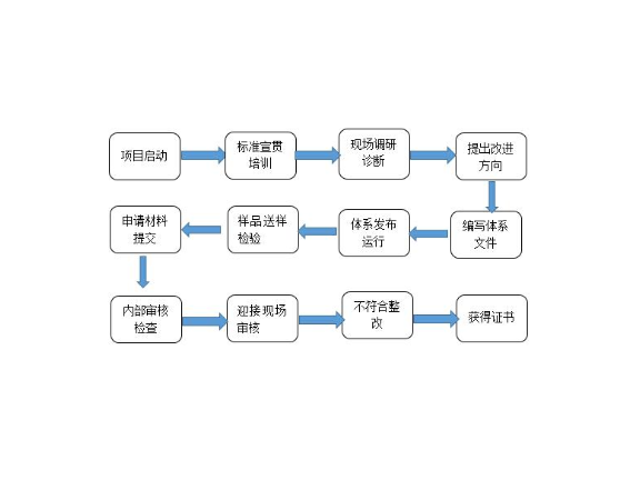 松江区项目企业管理是真的吗,企业管理