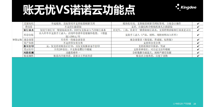 河北记账软件金蝶账无忧和用友哪个好找天诚时代服务很好,金蝶账无忧和用友哪个好
