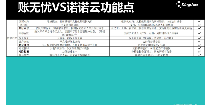 安徽使用金蝶账无忧和芸豆哪个好就找天诚时代服务周到,金蝶账无忧和芸豆哪个好